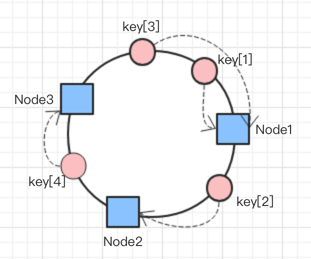 一致性哈希算法的原理