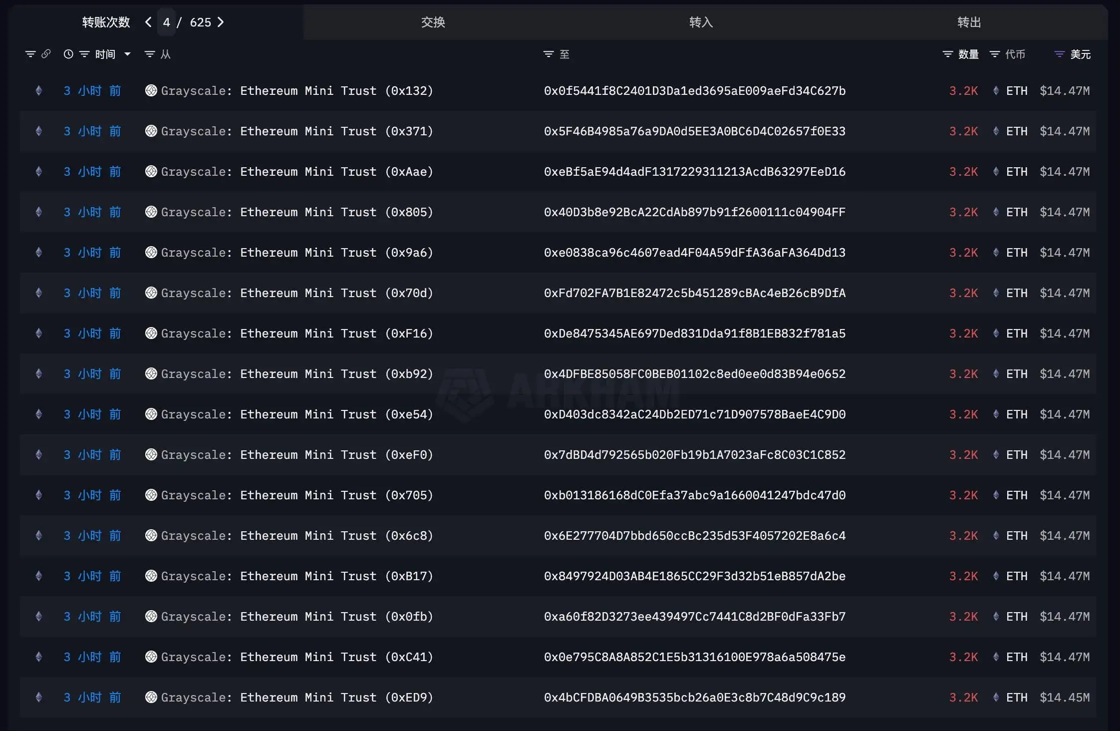 灰度ETF向67个新钱包转入21.44万枚ETH 美国监管限制质押