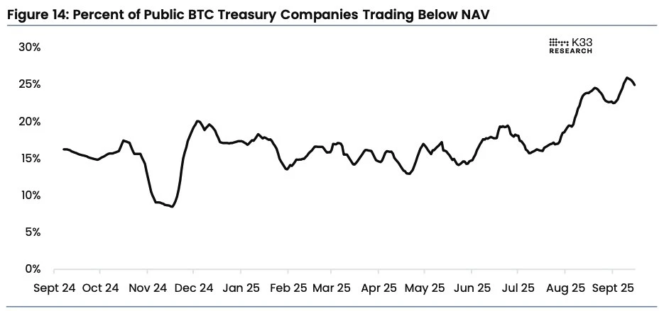 超25%持币上市公司市值跌破所持BTC价值
