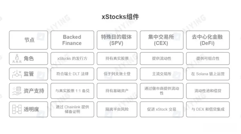股票代币化合规路径解析：xStocks与Robinhood模式对比
